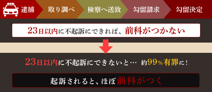 逮捕＞取り調べ＞検察へ送致＞勾留請求＞勾留確定 23日以内に不起訴に出来れば、前科がつかない → 23日以内に不起訴にできないと…約99％有罪に！ 起訴されると、ほぼ前科がつく